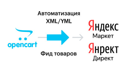 Модуль UniYandexXml Pro для OpenCart 3 — выгрузка товаров в  Яндекс